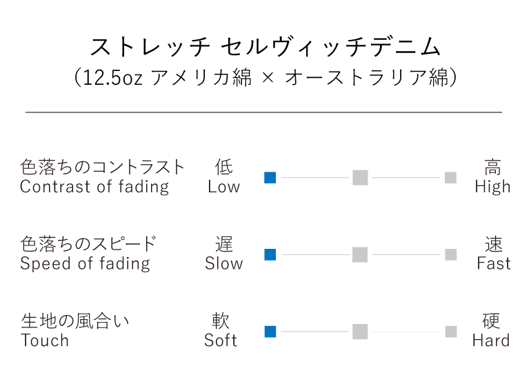 12.5oz ストレッチセルヴィッチデニム（アメリカ綿ｘオーストラリア綿）チャート
