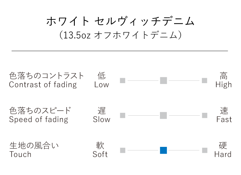 13.5oz オフホワイトデニムセルヴィッチ チャート